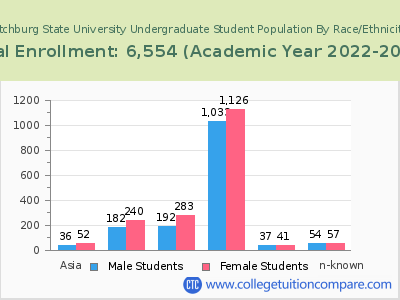 Fitchburg State University 2023 Undergraduate Enrollment by Gender and Race chart