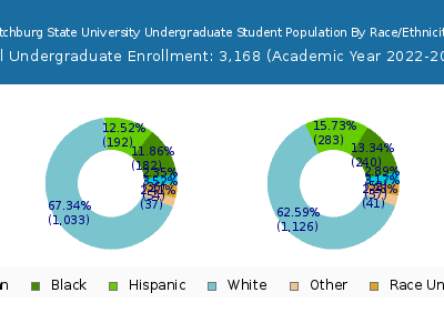 Fitchburg State University 2023 Undergraduate Enrollment by Gender and Race chart