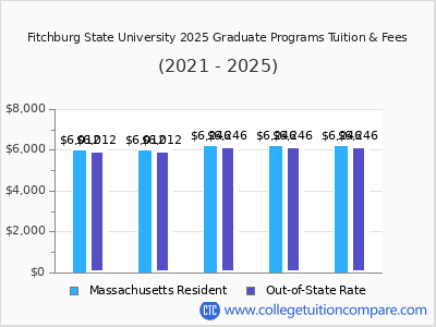 Fitchburg State University 2025 graduate tuition chart