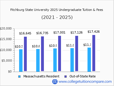 Fitchburg State University 2025 undergraduate tuition chart