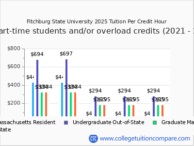 Fitchburg State University 2025 cost per credit hour chart