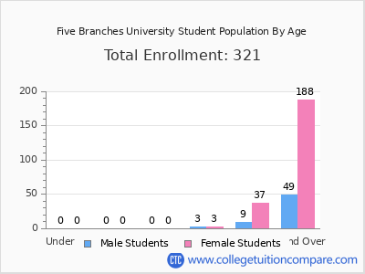 Five Branches University 2024 Student Population by Age chart