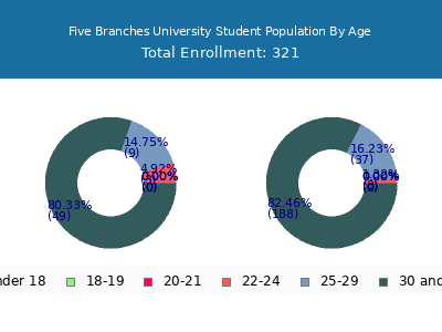 Five Branches University 2024 Student Population Age Diversity Pie chart