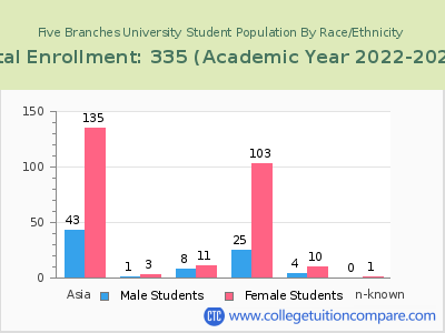 Five Branches University 2023 Student Population by Gender and Race chart
