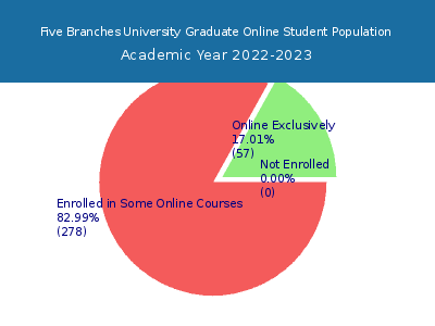 Five Branches University 2023 Online Student Population chart