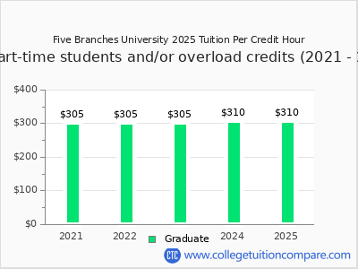 Five Branches University 2025 cost per credit hour chart