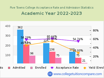 Five Towns College 2023 Acceptance Rate By Gender chart