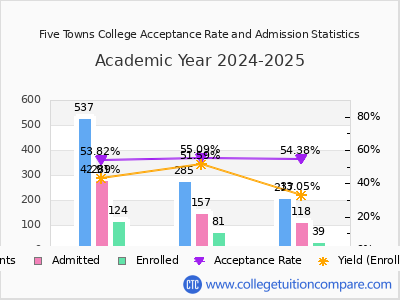 Five Towns College 2025 Acceptance Rate By Gender chart
