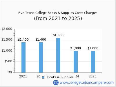 Five Towns College 2025 books & supplies cost chart