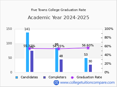 Five Towns College graduation rate by gender