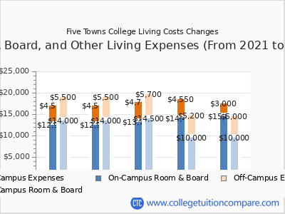 Five Towns College 2025 room & board cost chart