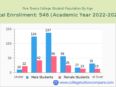 Five Towns College 2023 Student Population by Age chart