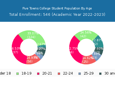 Five Towns College 2023 Student Population Age Diversity Pie chart