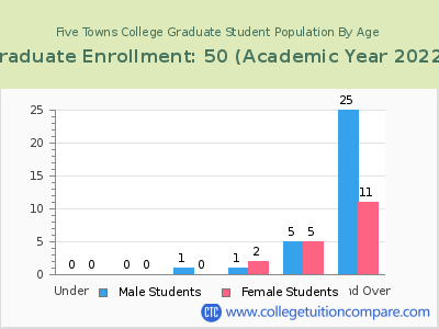 Five Towns College 2023 Graduate Enrollment by Age chart
