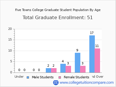 Five Towns College 2025 Graduate Enrollment by Age chart