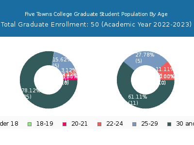 Five Towns College 2023 Graduate Enrollment Age Diversity Pie chart