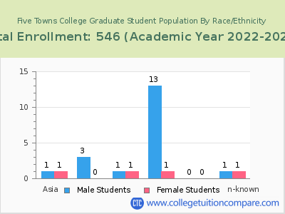 Five Towns College 2023 Graduate Enrollment by Gender and Race chart
