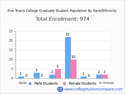 Five Towns College 2025 Graduate Enrollment by Gender and Race chart