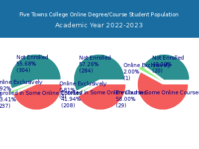 Five Towns College 2023 Online Student Population chart