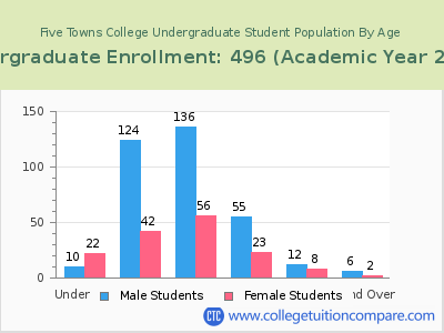 Five Towns College 2023 Undergraduate Enrollment by Age chart