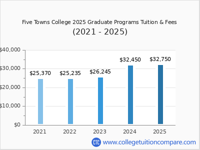 Five Towns College 2025 graduate tuition chart