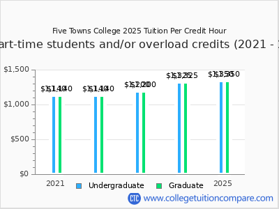 Five Towns College 2025 cost per credit hour chart