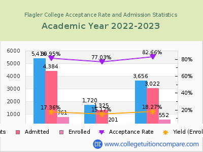 Flagler College 2023 Acceptance Rate By Gender chart