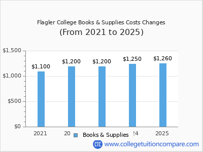 Flagler College 2025 books & supplies cost chart