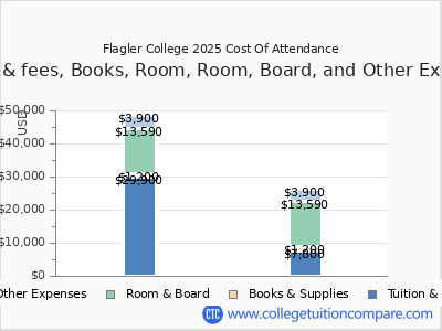 Flagler College 2025 COA (cost of attendance) chart