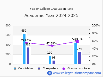 Flagler College graduation rate by gender