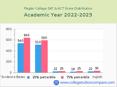 Flagler College 2023 SAT and ACT Score Chart