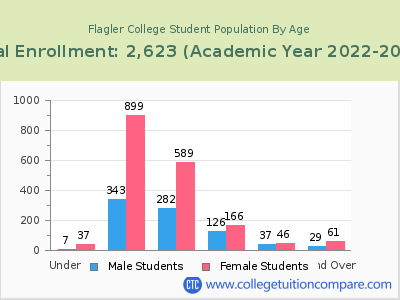 Flagler College 2023 Student Population by Age chart