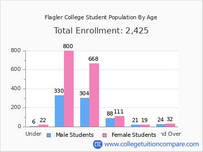 Flagler College 2025 Student Population by Age chart
