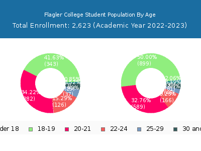 Flagler College 2023 Student Population Age Diversity Pie chart