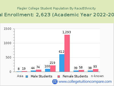 Flagler College 2023 Student Population by Gender and Race chart