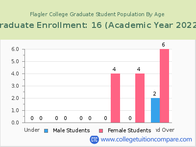 Flagler College 2023 Graduate Enrollment by Age chart
