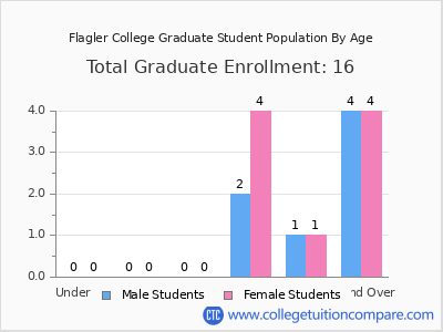 Flagler College 2025 Graduate Enrollment by Age chart
