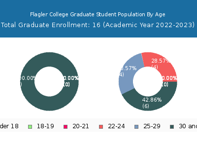 Flagler College 2023 Graduate Enrollment Age Diversity Pie chart