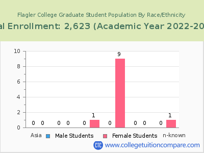 Flagler College 2023 Graduate Enrollment by Gender and Race chart