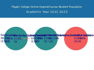 Flagler College 2023 Online Student Population chart