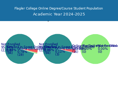 Flagler College 2025 Online Student Population chart