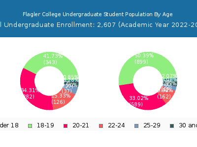 Flagler College 2023 Undergraduate Enrollment Age Diversity Pie chart