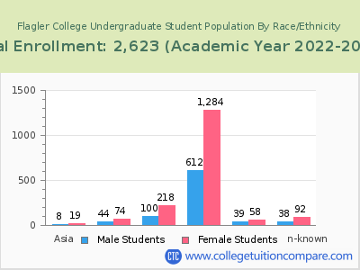 Flagler College 2023 Undergraduate Enrollment by Gender and Race chart