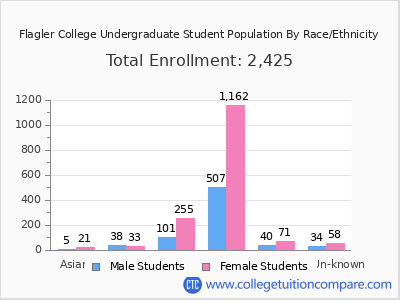 Flagler College 2025 Undergraduate Enrollment by Gender and Race chart