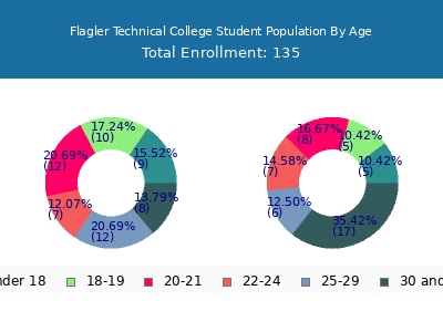Flagler Technical College 2024 Student Population Age Diversity Pie chart