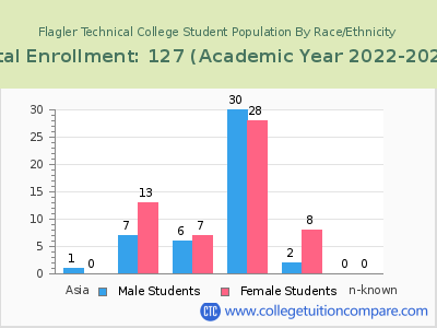 Flagler Technical College 2023 Student Population by Gender and Race chart