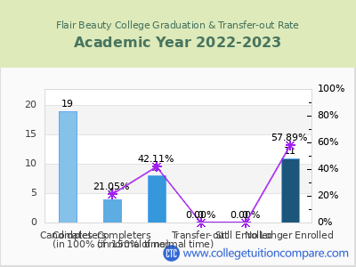 Flair Beauty College 2023 Graduation Rate chart