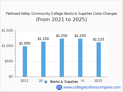 Flathead Valley Community College 2025 books & supplies cost chart