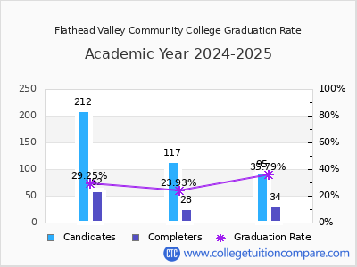 Flathead Valley Community College graduation rate by gender