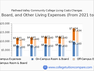 Flathead Valley Community College 2025 room & board cost chart